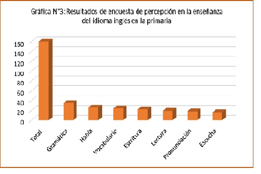 Resultados de encuesta de percepción en la enseñanza del idioma Inglés en la primaria 