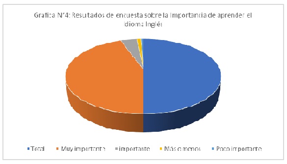 Resultados de encuesta sobre la importancia de aprender el idioma Inglés 