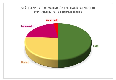 Autoevaluación en cuanto al nivel de conocimiento del idioma Ingles 