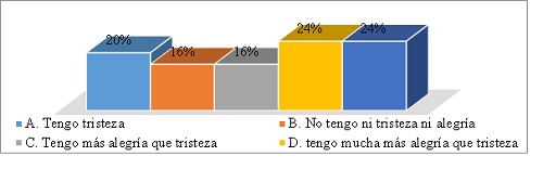¿Ítems Nº4 Normalmente estoy con un estado de ánimo
