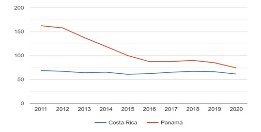 Apertura Comercial en Términos Porcentuales de Costa
Rica y de Panamá, según Año