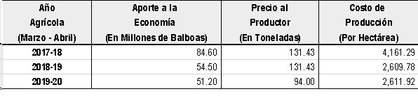 Aporte
Económico, Precio y Costo de la Palma Aceitera, según Año Agrícola. 

 