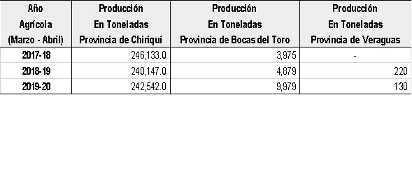 Producción
por Provincia de la Palma Aceitera, según Año Agrícola.