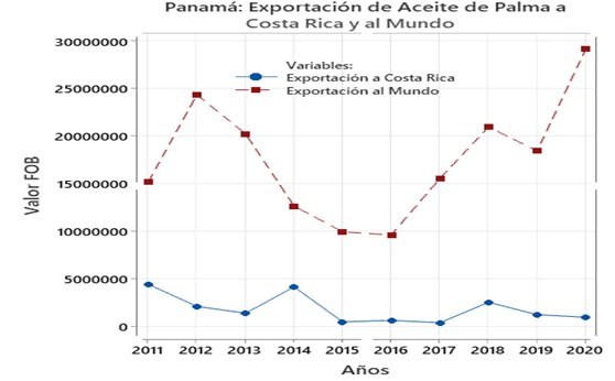 Exportaciones en valor Free On Board (FOB) de Panamá a
Costa Rica y al Mundo,    período 2011 hasta 2014