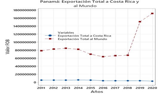 Exportaciones
totales a Costa Rica y al mundo en el período 2011 al 2020