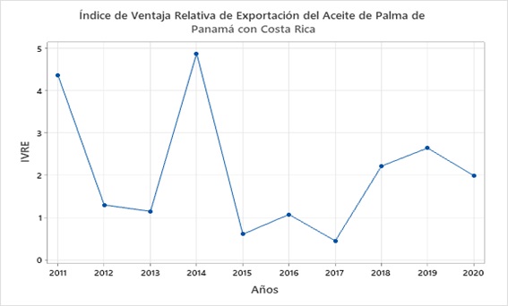 El IVRE de Panamá con Costa Rica en el
periodo 2011 al 2020