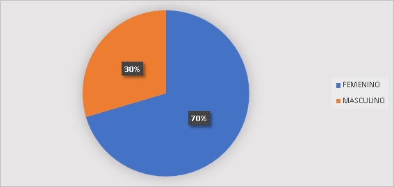 Género de
los sujetos de estudio.