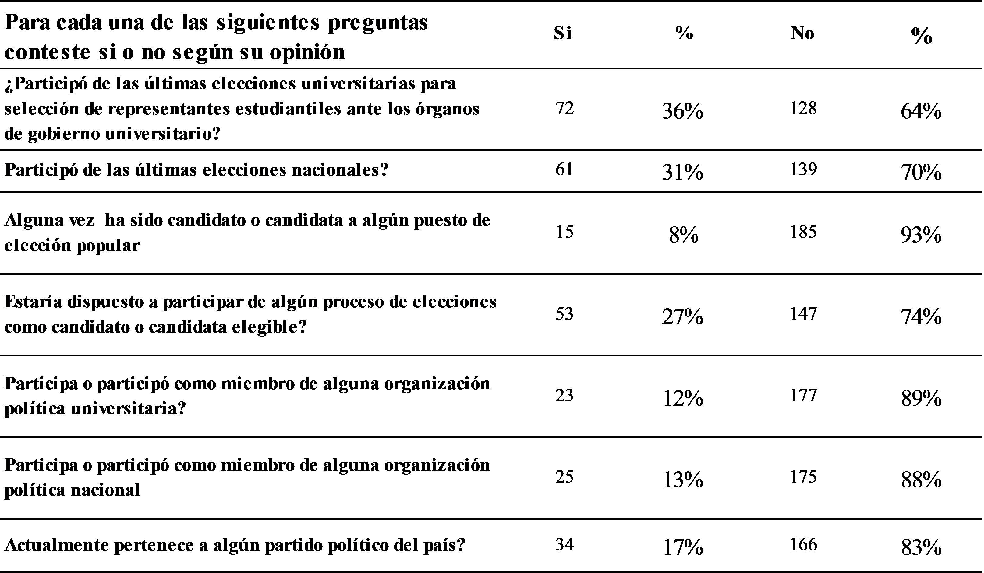 Participación
política de los estudiantes