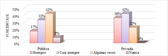 Apoyo de la
institución al personal para gestionar bajo sus propias habilidades.