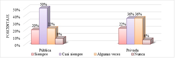 Mejora de la autoestima debido a la valoración del
desempeño laboral