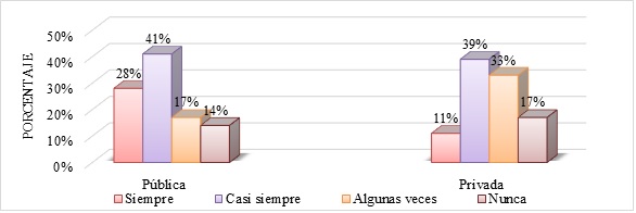El estrés, la falta de colaboración y conflictos interpersonales dentro de la institución de  

nivel superior