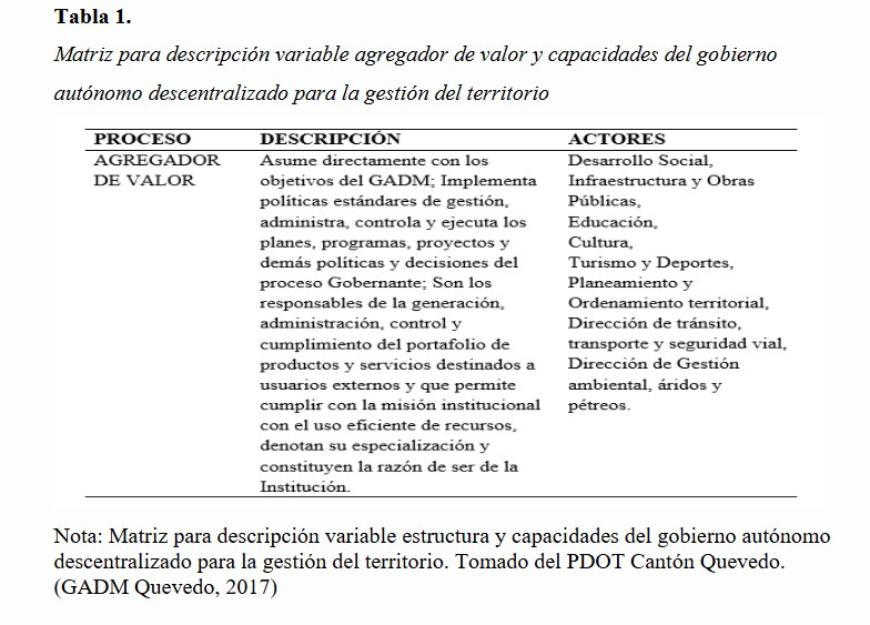 Matriz
para descripción variable agregador de valor y
capacidades del gobierno autónomo descentralizado para la gestión del
territorio
