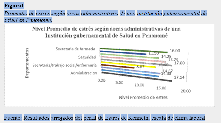 Promedio de estrés según áreas administrativas de una institución gubernamental de
salud en Penonomé.