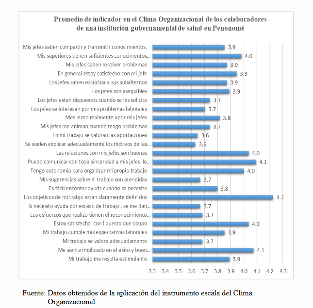Promedio de indicador en el clima organizacional de los colaboradores de una
institución gubernamental de salud en Penonomé.