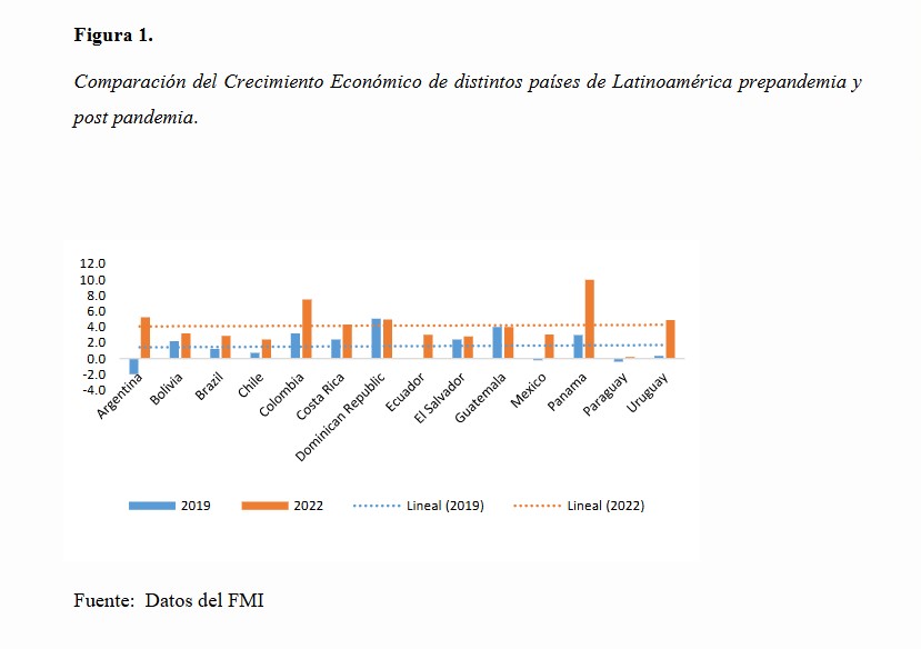 Comparación del Crecimiento Económico de distintos países de Latinoamérica prepandemia y post pandemia.