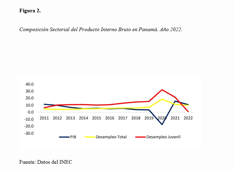 Composición Sectorial del Producto Interno Bruto en Panamá. Año 2022.