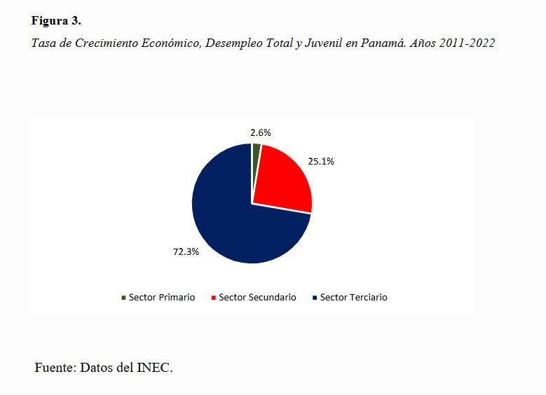 Tasa de Crecimiento Económico, Desempleo Total y Juvenil en Panamá. Años 2011-2022