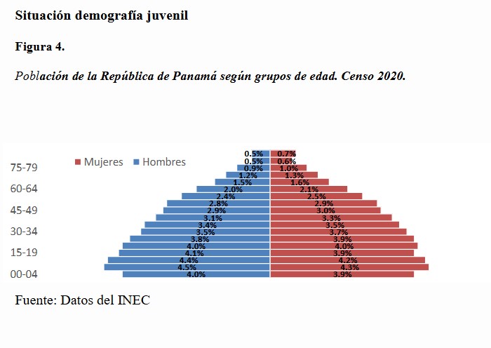 Situación demografía juvenil