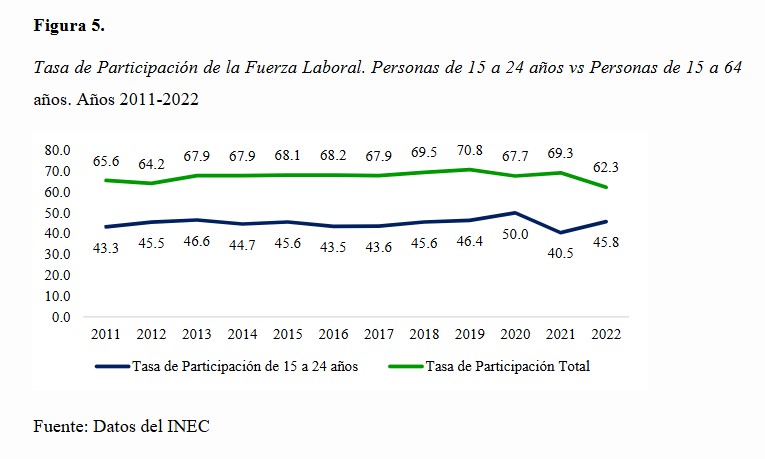 Tasa de Participación de la Fuerza Laboral. Personas de 15 a 24 años vs Personas de 15 a 64 años. Años 2011-2022