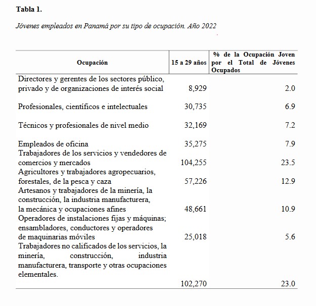 Jóvenes empleados en Panamá por su tipo de ocupación. Año 2022