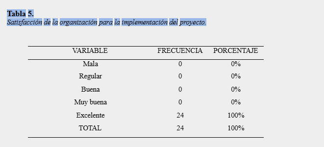 Satisfacción de la organización para la implementación del proyecto. 