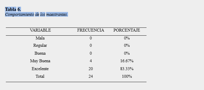 Comportamiento de los maestrantes.