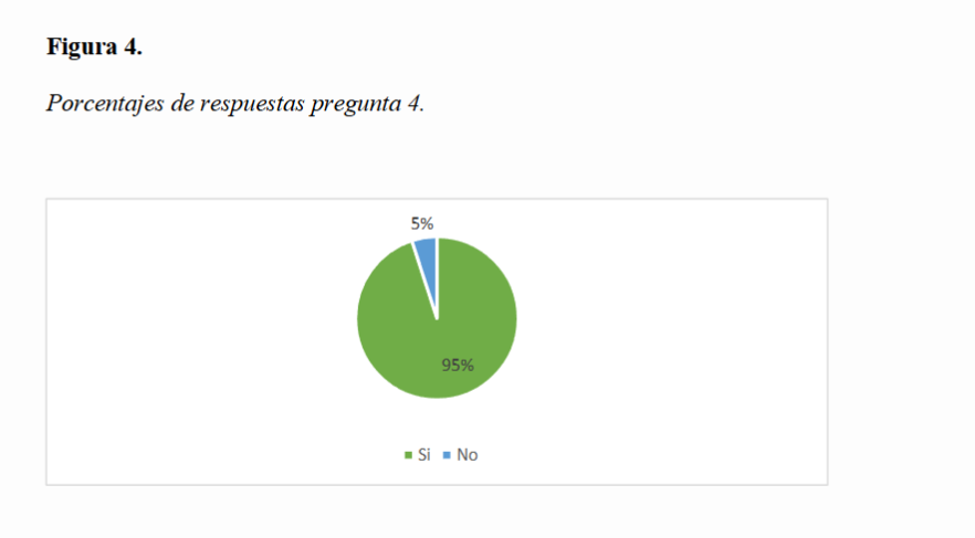 Porcentajes de respuestas pregunta 4.