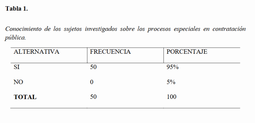 Conocimiento de los sujetos investigados sobre los procesos especiales en contratación pública.