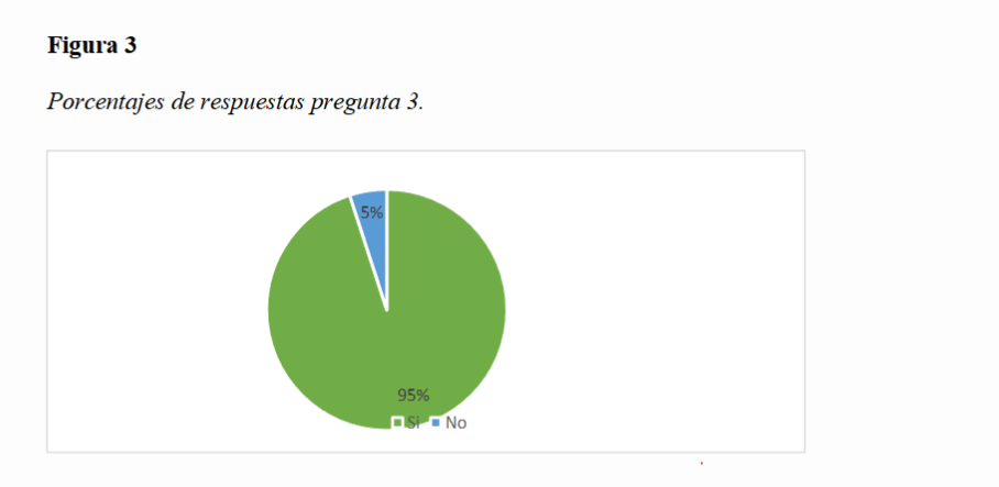 Porcentajes de respuestas pregunta 3.