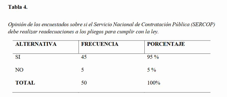 Opinión de los encuestados sobre si el Servicio Nacional de Contratación Pública (SERCOP) debe realizar readecuaciones a los pliegos para cumplir con la ley.