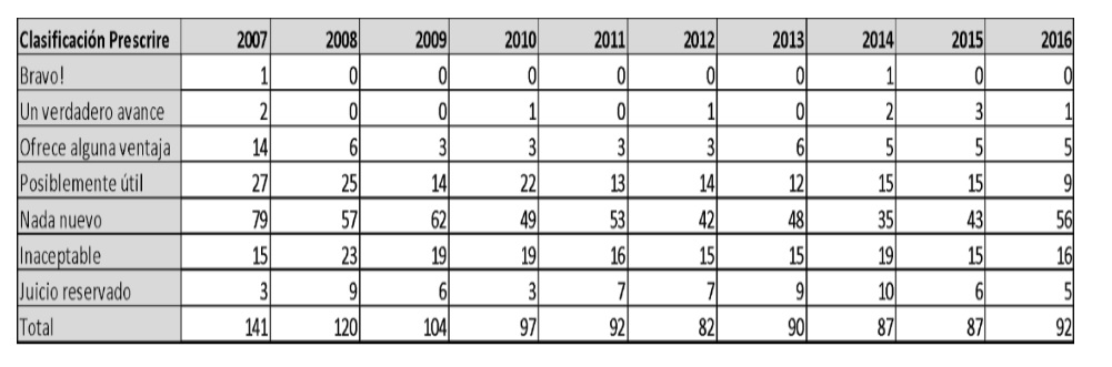 Clasificación Prescrire de los nuevos productos y/o nuevas indicaciones
aprobadas (2007-2016).