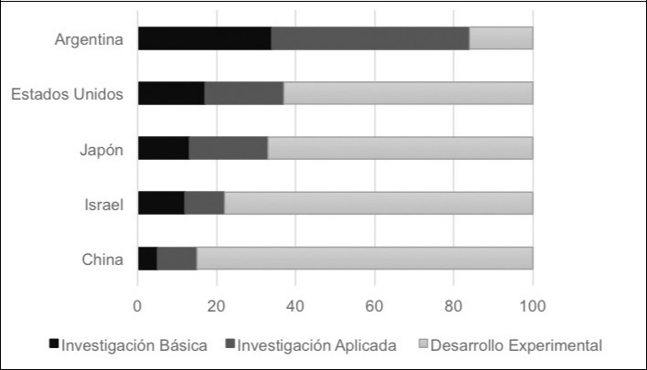 Inversión en investigación y desarrollo (I+D) según tipo de actividad. 

Fuente:
Elaboración propia en base a CEPAL (2018).