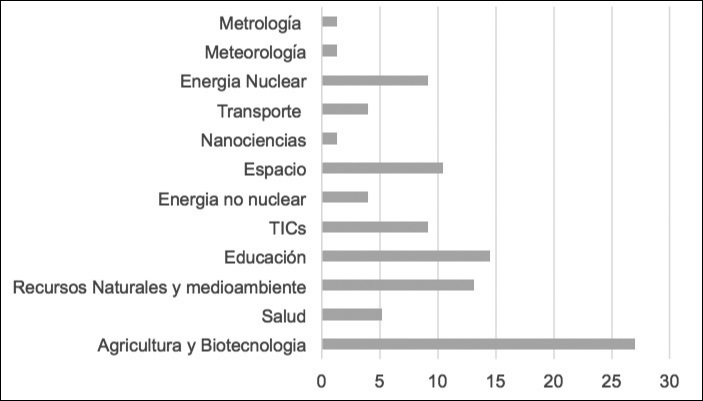 Áreas y temáticas de los tratados en CyT de Argentina con China.
