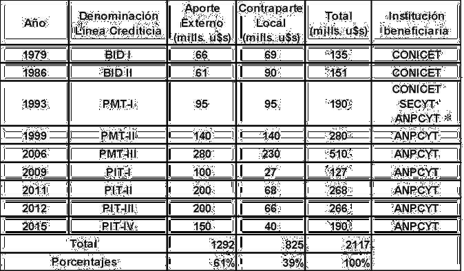 Créditos externos acordados con el BID para financiar la CTI Fuente:
Elaboración propia en base a docu-mentos oficiales del BID. * A partir de su
creación en 1996