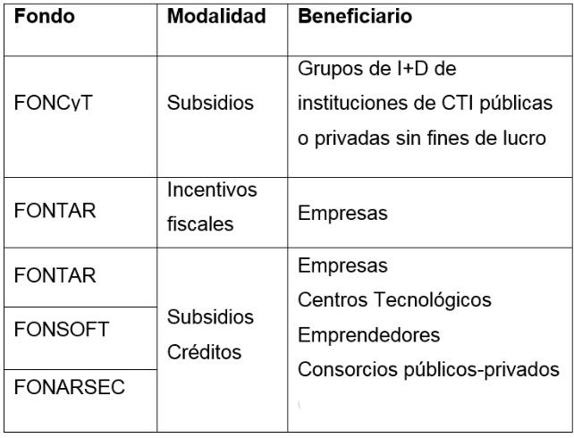 Tipología de los instrumentos de la ANPCyT según tipo de Fondo. 

Fuente: elaboración
propia en base a datos del ANPCyT.