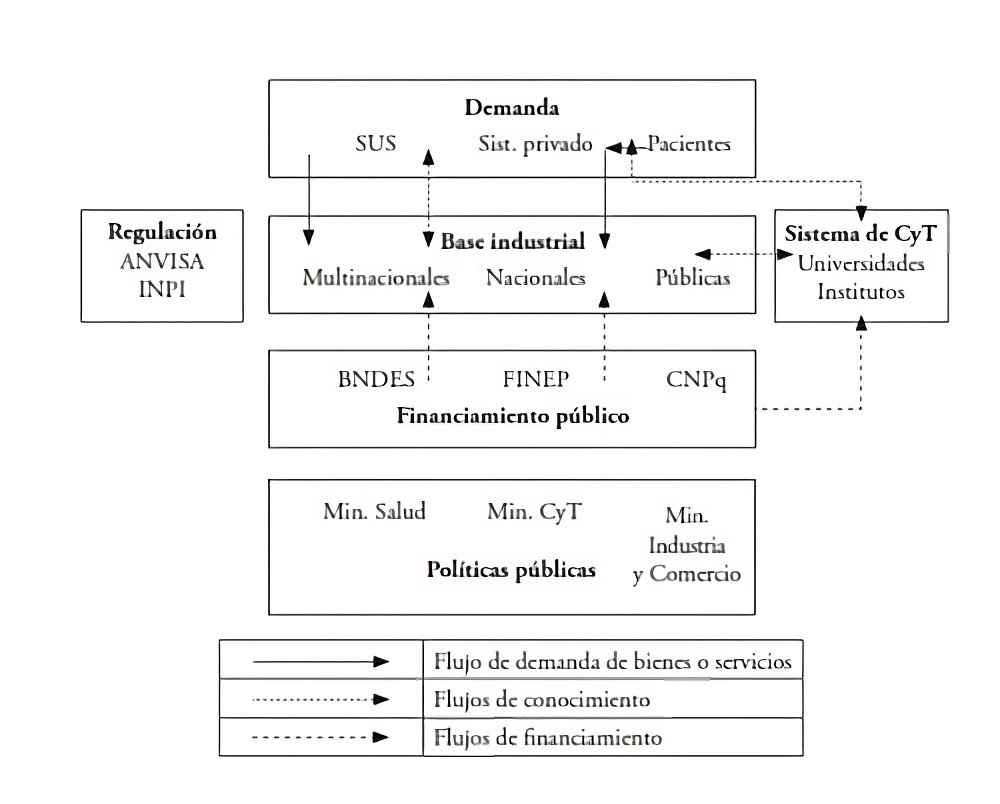 Complejo Económico
Industrial de la Salud de Brasil. SUS, Sistema Único de Salud; ANVISA, Agencia
Nacional de Vigilancia Sanitaria; INPI, Instituto Nacional de Propiedad
Intelectual; FINEP, Financiadora de Estudios y Proyectos; CNPq, Consejo
Nacional de Desarrollo Científico y Tecnológico