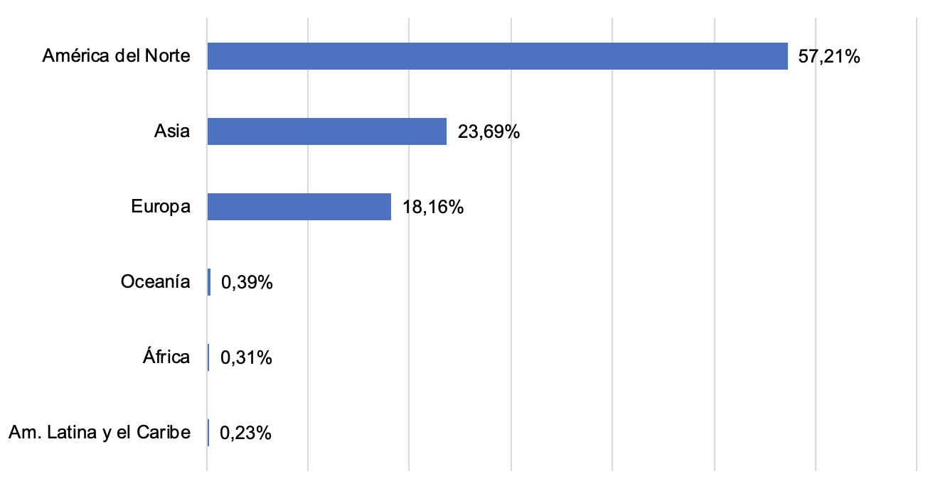 porcentajes de inversi&oacute;n en actividades espaciales por regi&oacute;n para 2018