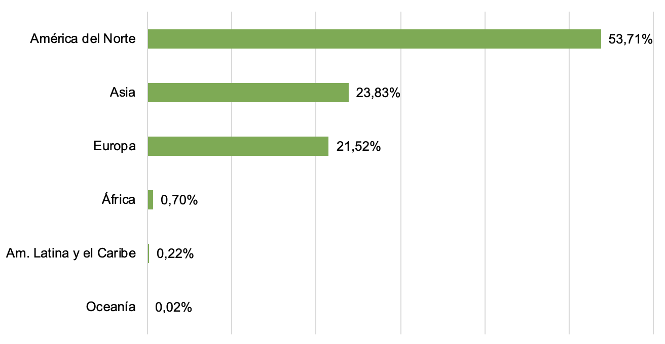 porcentajes de inversi&oacute;n en actividades espaciales por regi&oacute;n para 2020