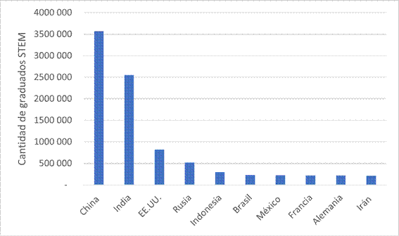 Graduados STEM por pa&iacute;ses (10 primeros).