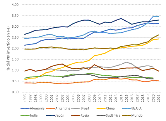 Porcentaje del PBI invertido en I+D seg&uacute;n pa&iacute;ses.