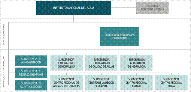 organigrama del INA.