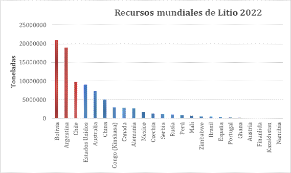 Recursos mundiales de litio 2022.