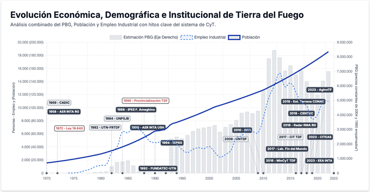 Evoluci&oacute;n Econ&oacute;mica, Demogr&aacute;fica e Institucional de Tierra del Fuego (1970-2023) que muestra el entrelazamiento estrecho entre el crecimiento poblacional, el empleo fabril, el PBG y la creaci&oacute;n de organismos de CyT. PBG: eje derecho, barras grises. Din&aacute;mica poblacional: l&iacute;nea azul. Din&aacute;mica del empleo industrial: l&iacute;nea punteada, ambas escalas en el eje izquierdo. Superpuestas: hitos institucionales y normativos del SCyT. En orden de aparici&oacute;n cronol&oacute;gica. CADIC: Centro Austral de Investigaciones Cient&iacute;ficas de Tierra del Fuego; AER INTA RG: Agencia de Extensi&oacute;n Rural de INTA R&iacute;o Grande; UTN FRTDF: Universidad Tecnol&oacute;gica Nacional Facultad Regional Tierra del Fuego; UNPSJB: Universidad Nacional San Juan Bosco; AER INTA USH: Agencia de Extensi&oacute;n Rural de INTA Ushuaia; IPES F. Ameghino: Instituto Provincial de Educaci&oacute;n Superior; ISPRG: Instituto Superior del Profesorado R&iacute;o Grande; FUNDATEC-UTN: Fundaci&oacute;n de la Unidad Acad&eacute;mica R&iacute;o Grande de la Universidad Tecnol&oacute;gica Nacional; UNTDF: Universidad Nacional de Tierra del Fuego; INTI: Instituto Nacional de Tecnolog&iacute;a Industrial; Estaci&oacute;n Terrena CONAE: Estaci&oacute;n Terrena Tierra del Fuego de la Comisi&oacute;n Nacional de Actividades Espaciales; CENTEC: Centro de Desarrollo Tecnol&oacute;gico de Tierra del Fuego; Radar RMA RG: Radar Meteorol&oacute;gico Argentino de R&iacute;o Grande; CIT: Centro de Investigaciones y Transferencia Tierra del Fuego; Laboratorio del Fin del Mundo; MinCyT TDF: Ministerio de Ciencia y Tecnolog&iacute;a de Tierra del Fuego; AginnTF: Agencia de Innovaci&oacute;n de Tierra del Fuego; CITEAS: Centro Interinstitucional en Temas Estrat&eacute;gicos Ant&aacute;rticos y Subant&aacute;rticos; EEA-INTA: Estaci&oacute;n Experimental Agropecuaria del Instituto Nacional de Tecnolog&iacute;a Agropecuaria.