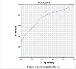 Curva característica operativa de
especificidad y sensibilidad del puntaje de conocimientos sobre la diferencia
entre VIH/Sida de los estudiantes universitarios