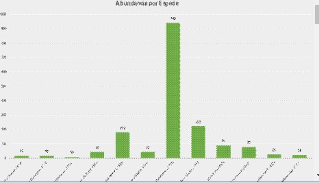 Puede observarse que la mayor abundancia es

la Purpura patula, seguido de Nerita tesellata y Littorina nebulosa