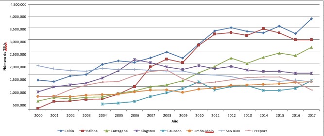 Movimiento de teu de las principales terminales portuarias en la regi&oacute;n:
2000 &ndash; 2017