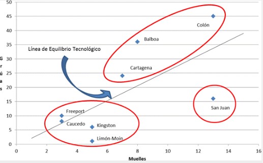 Relaci&oacute;n del n&uacute;mero de muelles y gr&uacute;as de las principales terminales
portuarias ante el equilibrio tecnol&oacute;gico (2017)