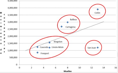 Relaci&oacute;n del n&uacute;mero de muelles y movimiento de contenedores de las
principales terminales portuarias (2017)