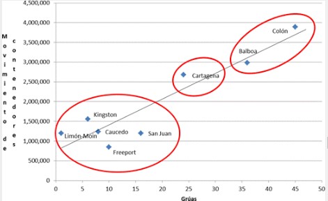 Relaci&oacute;n del n&uacute;mero de gr&uacute;as y movimiento de contenedores de las
principales terminales portuarias (2017)

          