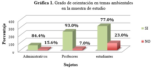 Grado de orientación en temas ambientales en la muestra de estudio